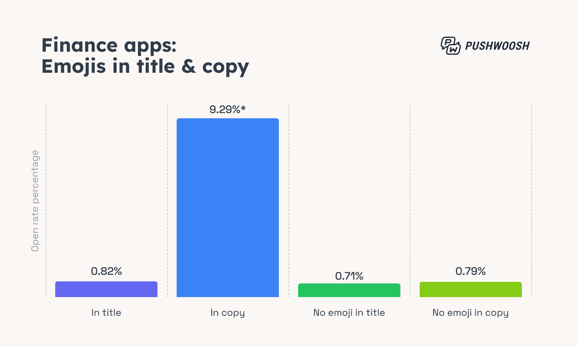 Finance apps - Emojis in title & copy